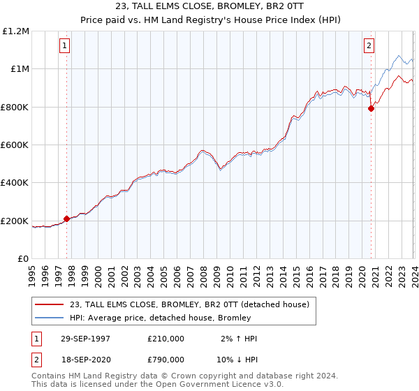 23, TALL ELMS CLOSE, BROMLEY, BR2 0TT: Price paid vs HM Land Registry's House Price Index