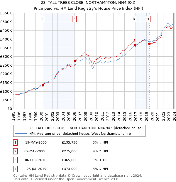 23, TALL TREES CLOSE, NORTHAMPTON, NN4 9XZ: Price paid vs HM Land Registry's House Price Index