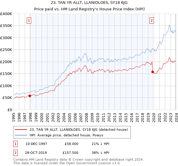 23, TAN YR ALLT, LLANIDLOES, SY18 6JG: Price paid vs HM Land Registry's House Price Index