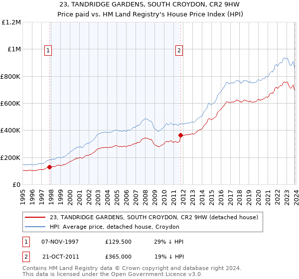 23, TANDRIDGE GARDENS, SOUTH CROYDON, CR2 9HW: Price paid vs HM Land Registry's House Price Index