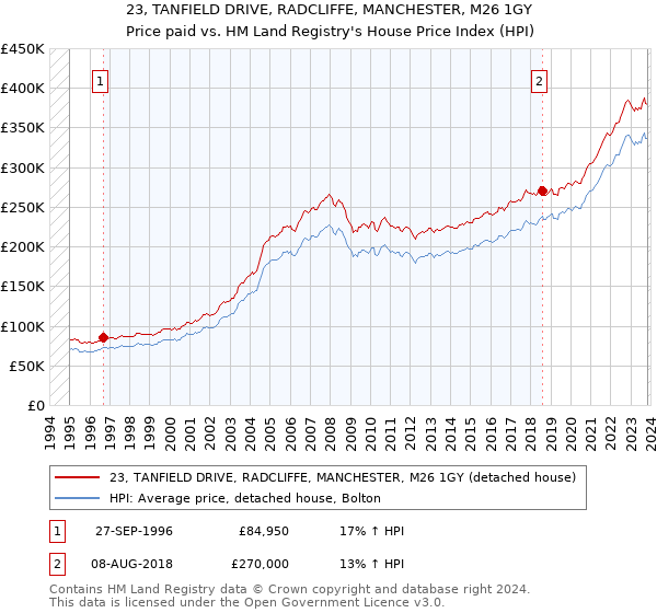 23, TANFIELD DRIVE, RADCLIFFE, MANCHESTER, M26 1GY: Price paid vs HM Land Registry's House Price Index