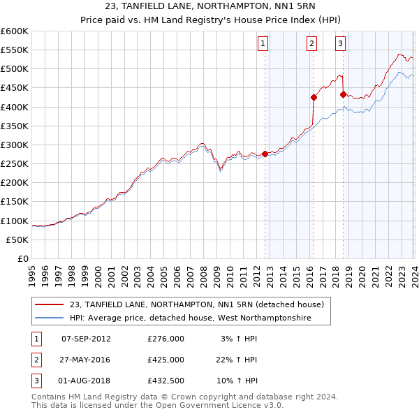 23, TANFIELD LANE, NORTHAMPTON, NN1 5RN: Price paid vs HM Land Registry's House Price Index