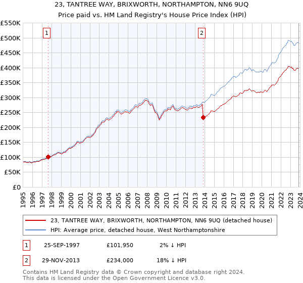 23, TANTREE WAY, BRIXWORTH, NORTHAMPTON, NN6 9UQ: Price paid vs HM Land Registry's House Price Index