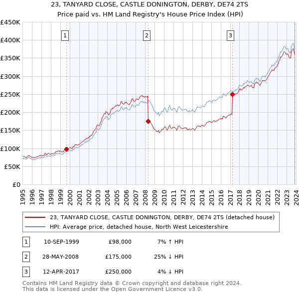 23, TANYARD CLOSE, CASTLE DONINGTON, DERBY, DE74 2TS: Price paid vs HM Land Registry's House Price Index