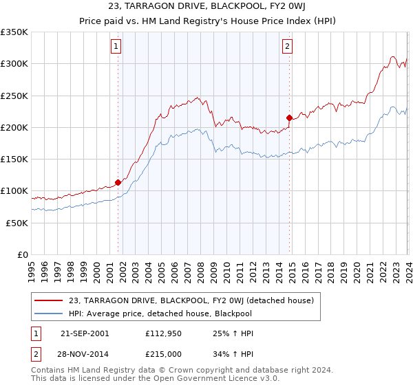 23, TARRAGON DRIVE, BLACKPOOL, FY2 0WJ: Price paid vs HM Land Registry's House Price Index