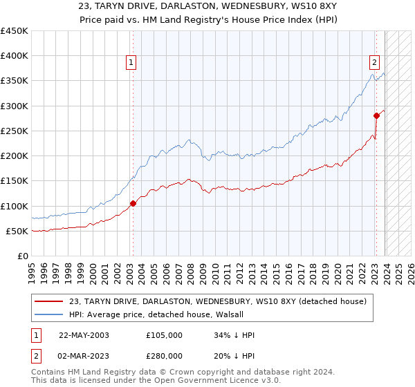 23, TARYN DRIVE, DARLASTON, WEDNESBURY, WS10 8XY: Price paid vs HM Land Registry's House Price Index