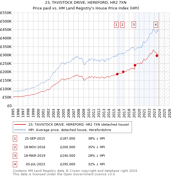 23, TAVISTOCK DRIVE, HEREFORD, HR2 7XN: Price paid vs HM Land Registry's House Price Index