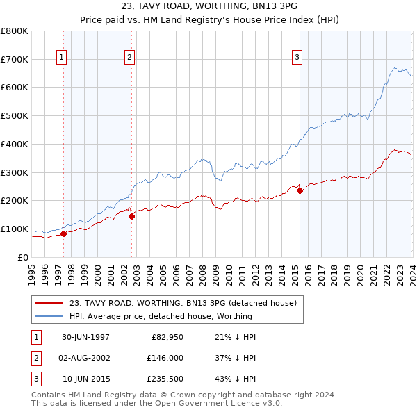23, TAVY ROAD, WORTHING, BN13 3PG: Price paid vs HM Land Registry's House Price Index