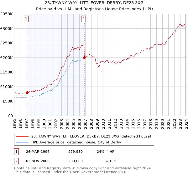 23, TAWNY WAY, LITTLEOVER, DERBY, DE23 3XG: Price paid vs HM Land Registry's House Price Index