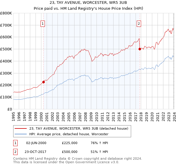23, TAY AVENUE, WORCESTER, WR5 3UB: Price paid vs HM Land Registry's House Price Index