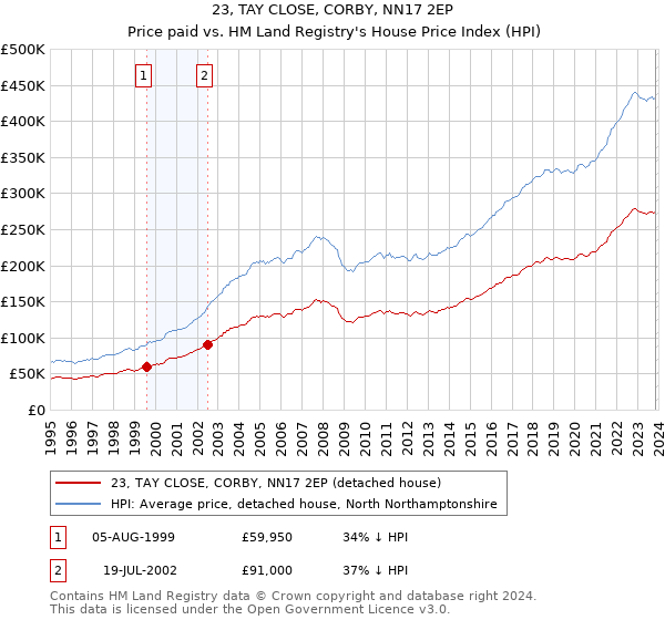 23, TAY CLOSE, CORBY, NN17 2EP: Price paid vs HM Land Registry's House Price Index