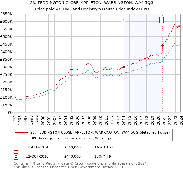 23, TEDDINGTON CLOSE, APPLETON, WARRINGTON, WA4 5QG: Price paid vs HM Land Registry's House Price Index