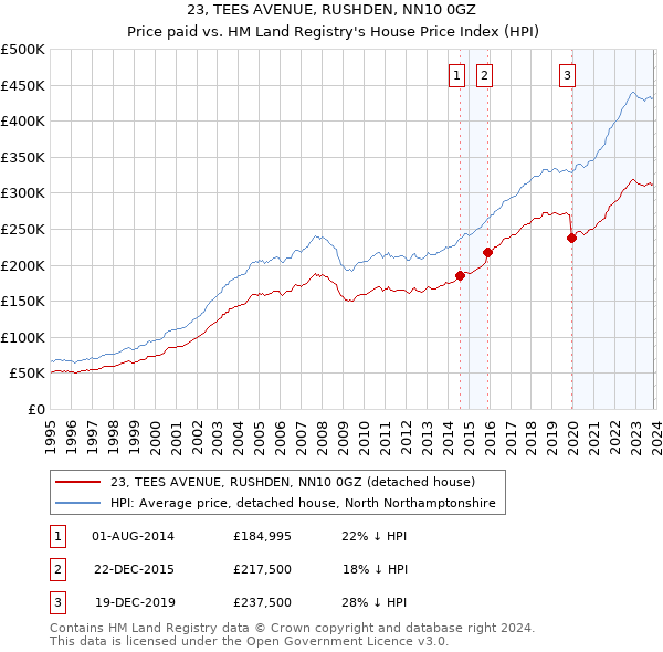 23, TEES AVENUE, RUSHDEN, NN10 0GZ: Price paid vs HM Land Registry's House Price Index