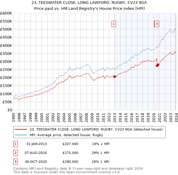 23, TEESWATER CLOSE, LONG LAWFORD, RUGBY, CV23 9GA: Price paid vs HM Land Registry's House Price Index