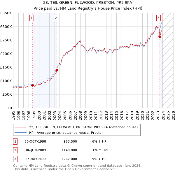 23, TEIL GREEN, FULWOOD, PRESTON, PR2 9PA: Price paid vs HM Land Registry's House Price Index