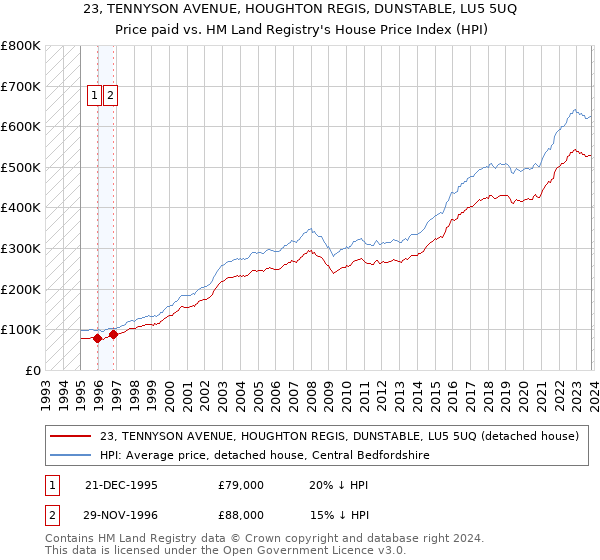 23, TENNYSON AVENUE, HOUGHTON REGIS, DUNSTABLE, LU5 5UQ: Price paid vs HM Land Registry's House Price Index