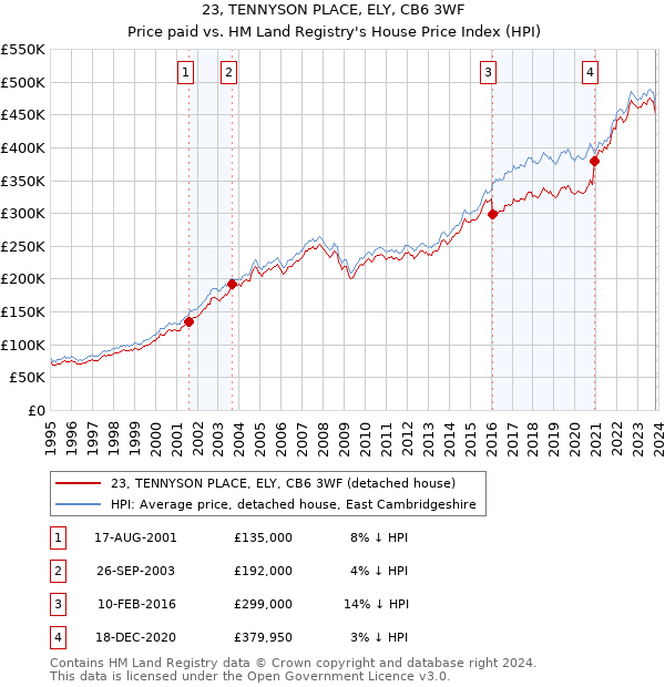 23, TENNYSON PLACE, ELY, CB6 3WF: Price paid vs HM Land Registry's House Price Index