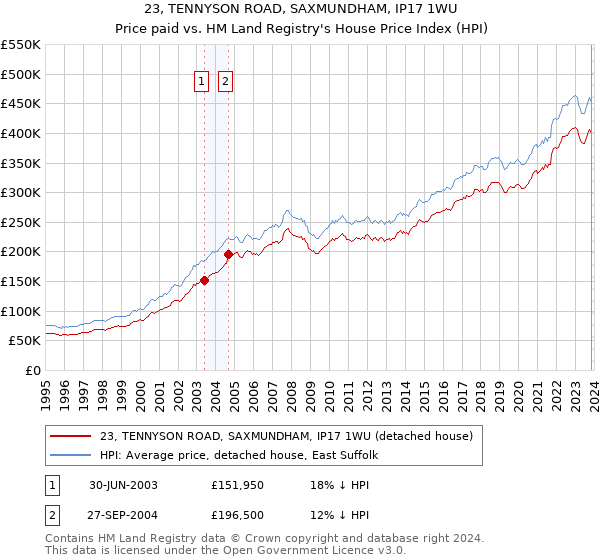 23, TENNYSON ROAD, SAXMUNDHAM, IP17 1WU: Price paid vs HM Land Registry's House Price Index
