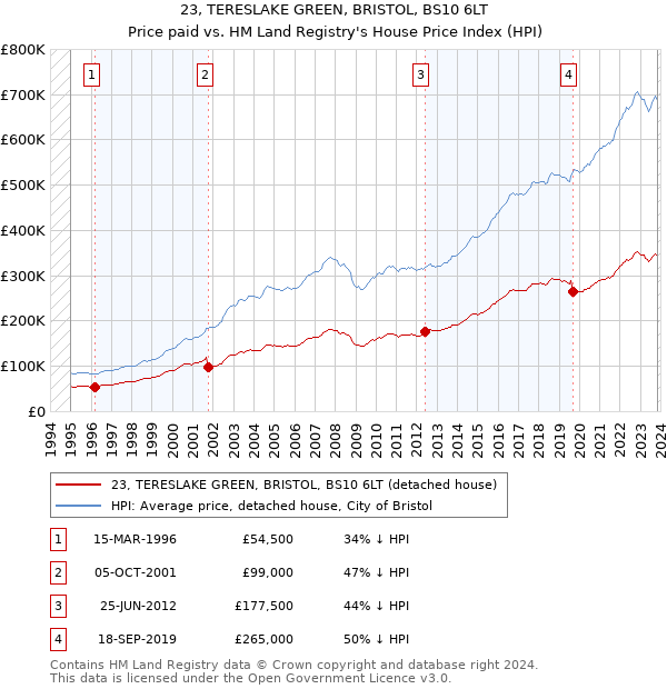 23, TERESLAKE GREEN, BRISTOL, BS10 6LT: Price paid vs HM Land Registry's House Price Index