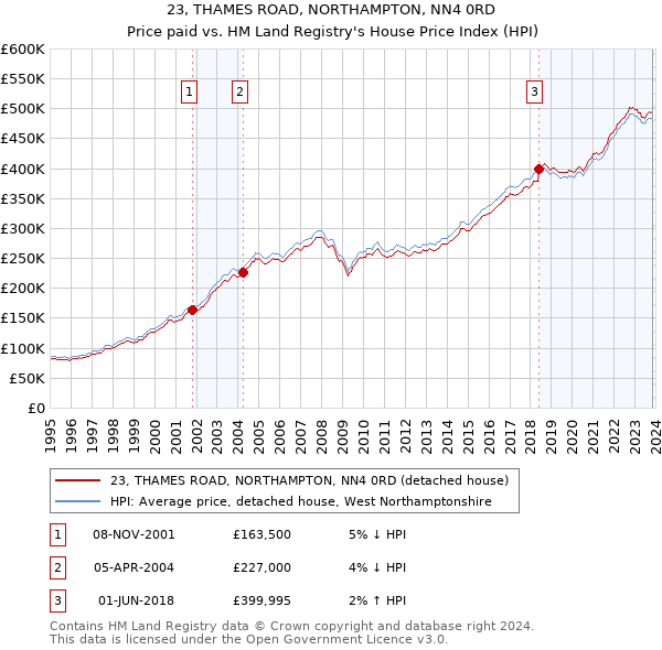 23, THAMES ROAD, NORTHAMPTON, NN4 0RD: Price paid vs HM Land Registry's House Price Index