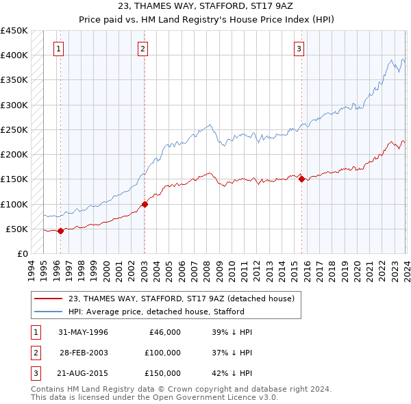 23, THAMES WAY, STAFFORD, ST17 9AZ: Price paid vs HM Land Registry's House Price Index