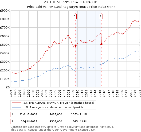 23, THE ALBANY, IPSWICH, IP4 2TP: Price paid vs HM Land Registry's House Price Index