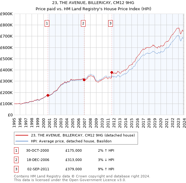23, THE AVENUE, BILLERICAY, CM12 9HG: Price paid vs HM Land Registry's House Price Index