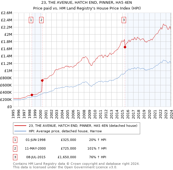 23, THE AVENUE, HATCH END, PINNER, HA5 4EN: Price paid vs HM Land Registry's House Price Index