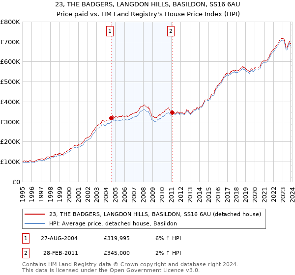 23, THE BADGERS, LANGDON HILLS, BASILDON, SS16 6AU: Price paid vs HM Land Registry's House Price Index