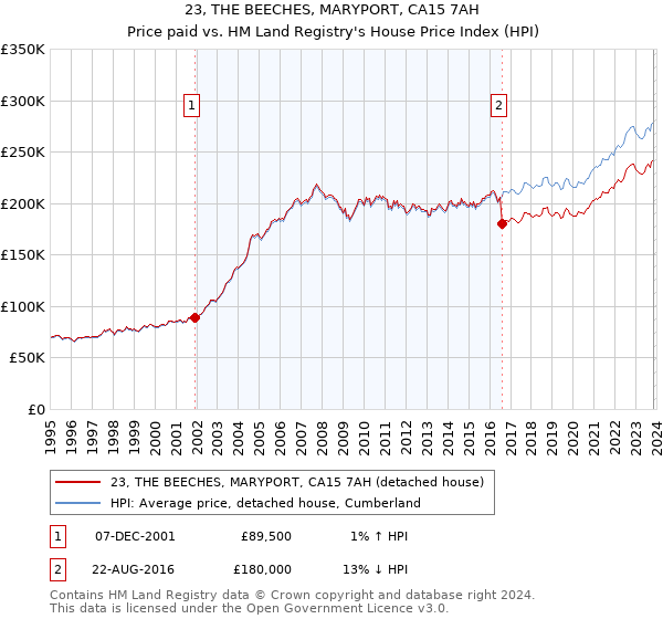 23, THE BEECHES, MARYPORT, CA15 7AH: Price paid vs HM Land Registry's House Price Index