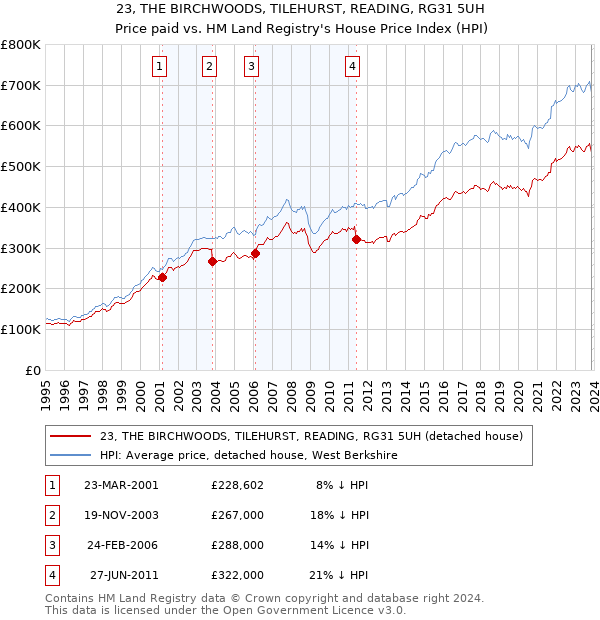 23, THE BIRCHWOODS, TILEHURST, READING, RG31 5UH: Price paid vs HM Land Registry's House Price Index