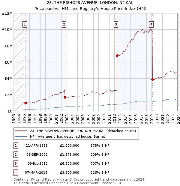 23, THE BISHOPS AVENUE, LONDON, N2 0AL: Price paid vs HM Land Registry's House Price Index
