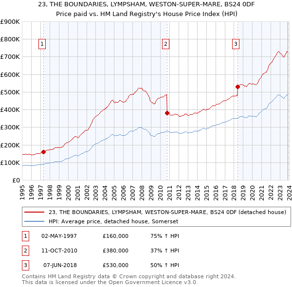 23, THE BOUNDARIES, LYMPSHAM, WESTON-SUPER-MARE, BS24 0DF: Price paid vs HM Land Registry's House Price Index