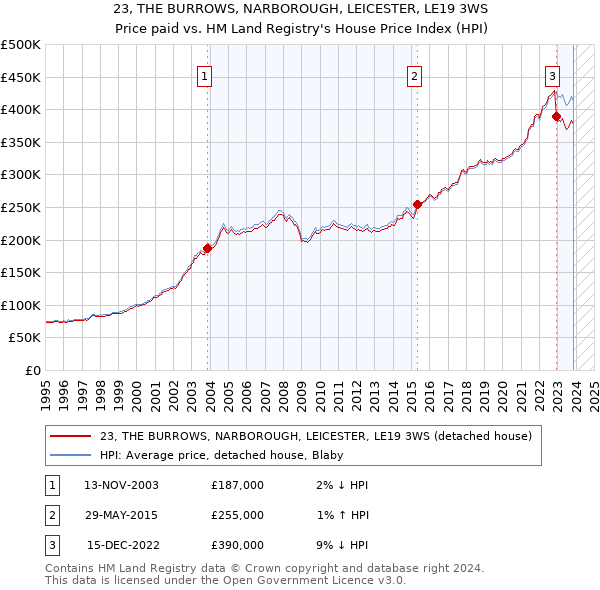 23, THE BURROWS, NARBOROUGH, LEICESTER, LE19 3WS: Price paid vs HM Land Registry's House Price Index