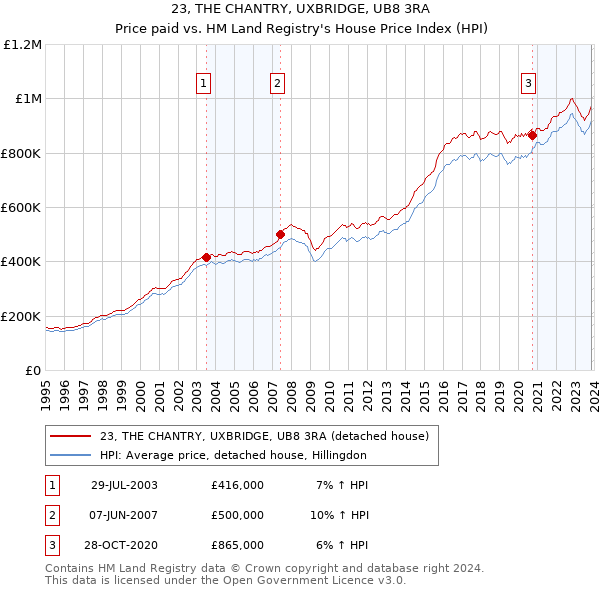 23, THE CHANTRY, UXBRIDGE, UB8 3RA: Price paid vs HM Land Registry's House Price Index