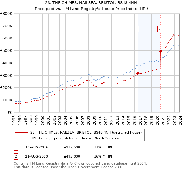 23, THE CHIMES, NAILSEA, BRISTOL, BS48 4NH: Price paid vs HM Land Registry's House Price Index