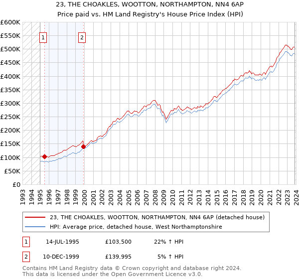 23, THE CHOAKLES, WOOTTON, NORTHAMPTON, NN4 6AP: Price paid vs HM Land Registry's House Price Index