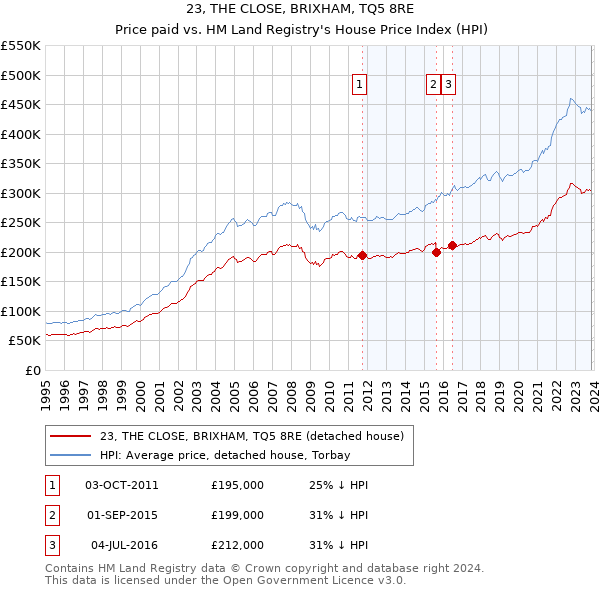 23, THE CLOSE, BRIXHAM, TQ5 8RE: Price paid vs HM Land Registry's House Price Index