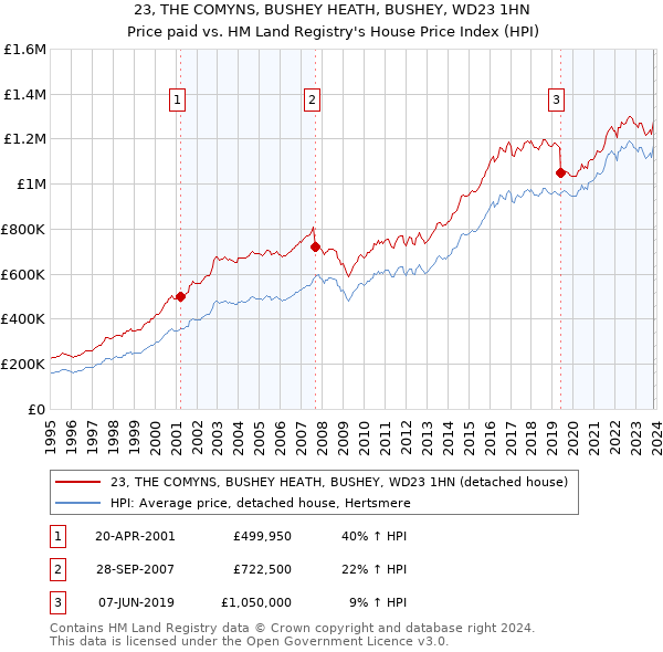 23, THE COMYNS, BUSHEY HEATH, BUSHEY, WD23 1HN: Price paid vs HM Land Registry's House Price Index