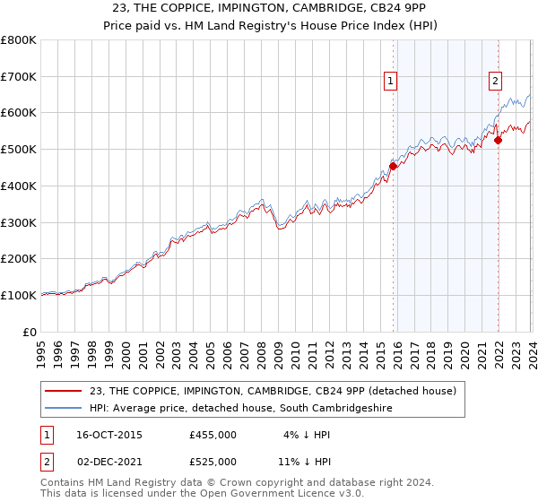 23, THE COPPICE, IMPINGTON, CAMBRIDGE, CB24 9PP: Price paid vs HM Land Registry's House Price Index