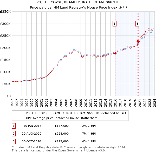 23, THE COPSE, BRAMLEY, ROTHERHAM, S66 3TB: Price paid vs HM Land Registry's House Price Index