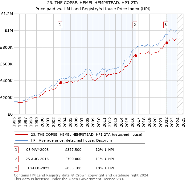 23, THE COPSE, HEMEL HEMPSTEAD, HP1 2TA: Price paid vs HM Land Registry's House Price Index