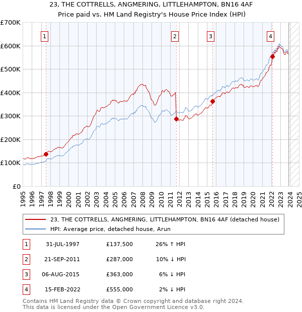 23, THE COTTRELLS, ANGMERING, LITTLEHAMPTON, BN16 4AF: Price paid vs HM Land Registry's House Price Index