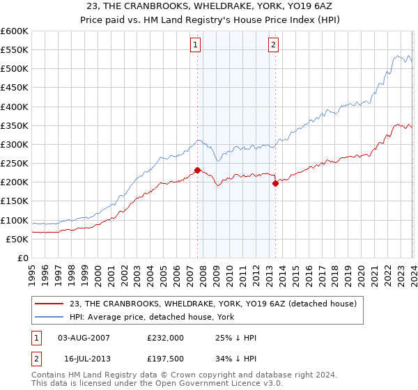 23, THE CRANBROOKS, WHELDRAKE, YORK, YO19 6AZ: Price paid vs HM Land Registry's House Price Index