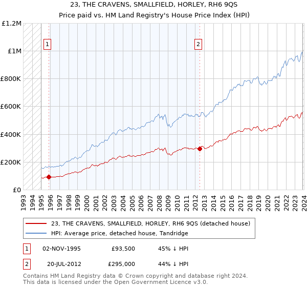 23, THE CRAVENS, SMALLFIELD, HORLEY, RH6 9QS: Price paid vs HM Land Registry's House Price Index