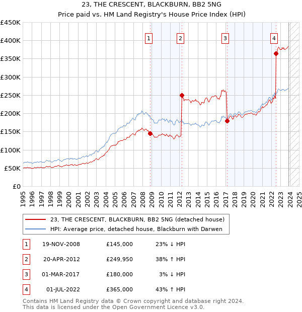 23, THE CRESCENT, BLACKBURN, BB2 5NG: Price paid vs HM Land Registry's House Price Index