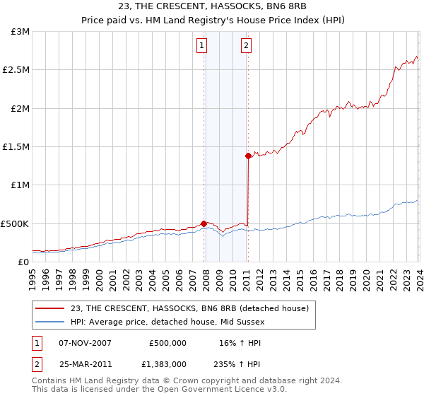 23, THE CRESCENT, HASSOCKS, BN6 8RB: Price paid vs HM Land Registry's House Price Index