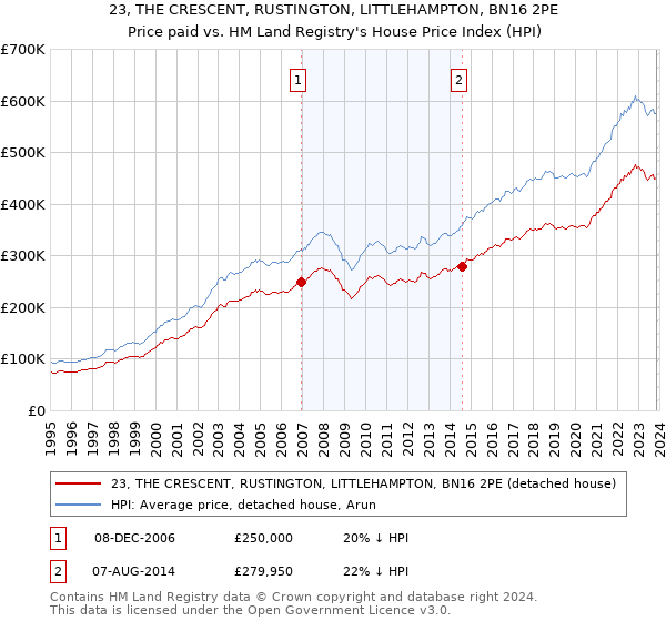 23, THE CRESCENT, RUSTINGTON, LITTLEHAMPTON, BN16 2PE: Price paid vs HM Land Registry's House Price Index