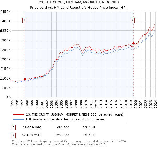 23, THE CROFT, ULGHAM, MORPETH, NE61 3BB: Price paid vs HM Land Registry's House Price Index