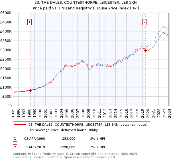 23, THE DALES, COUNTESTHORPE, LEICESTER, LE8 5XN: Price paid vs HM Land Registry's House Price Index